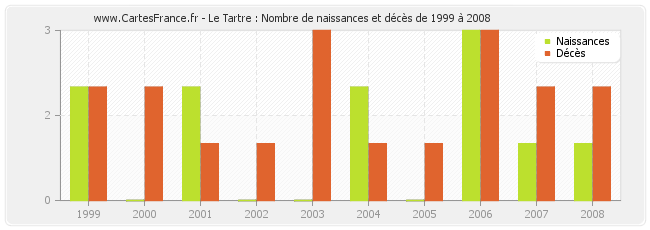 Le Tartre : Nombre de naissances et décès de 1999 à 2008